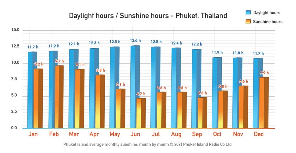 Phuket Weather in August