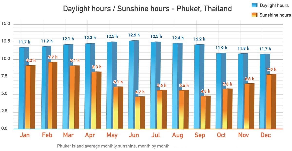 Weather Phuket October