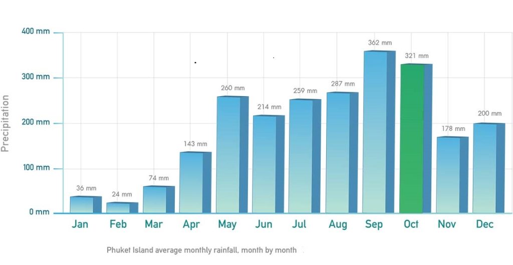 Rainfall averages for Phuket in 2023